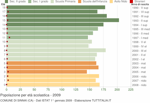 Grafico Popolazione in età scolastica - Sinnai 2009