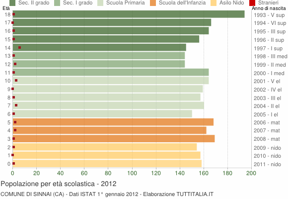 Grafico Popolazione in età scolastica - Sinnai 2012