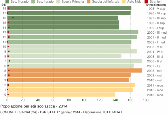 Grafico Popolazione in età scolastica - Sinnai 2014