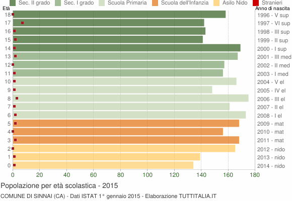 Grafico Popolazione in età scolastica - Sinnai 2015