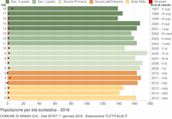 Grafico Popolazione in età scolastica - Sinnai 2016
