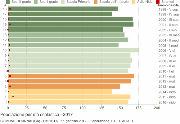 Grafico Popolazione in età scolastica - Sinnai 2017