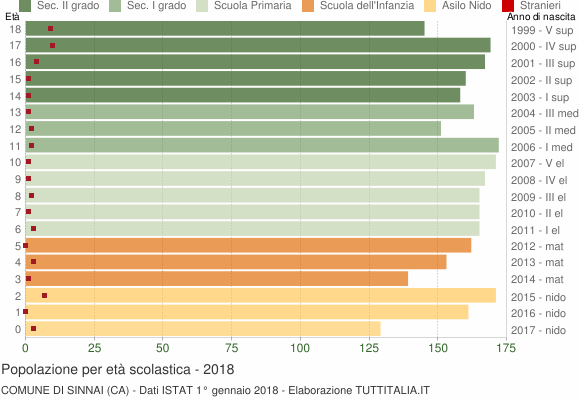 Grafico Popolazione in età scolastica - Sinnai 2018