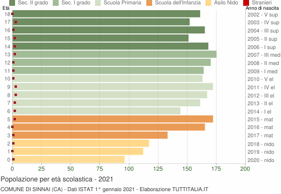 Grafico Popolazione in età scolastica - Sinnai 2021