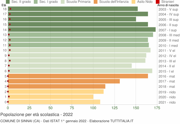 Grafico Popolazione in età scolastica - Sinnai 2022