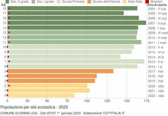 Grafico Popolazione in età scolastica - Sinnai 2023