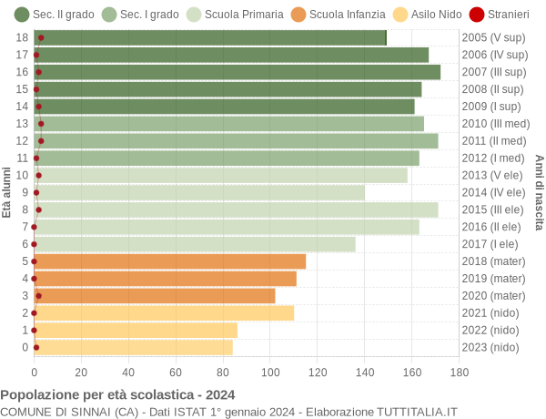 Grafico Popolazione in età scolastica - Sinnai 2024