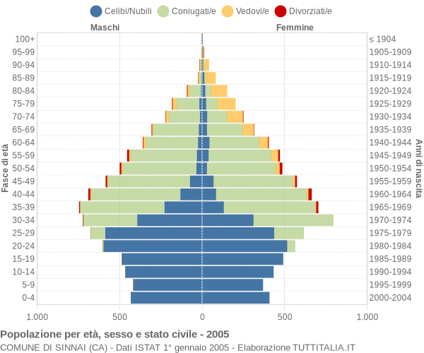 Grafico Popolazione per età, sesso e stato civile Comune di Sinnai (CA)