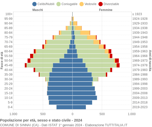 Grafico Popolazione per età, sesso e stato civile Comune di Sinnai (CA)