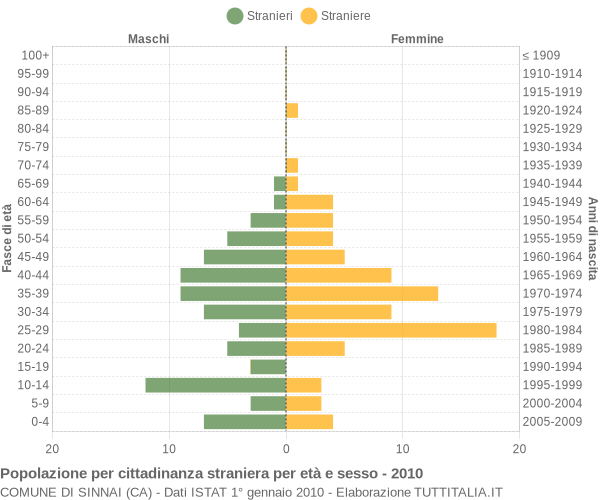Grafico cittadini stranieri - Sinnai 2010