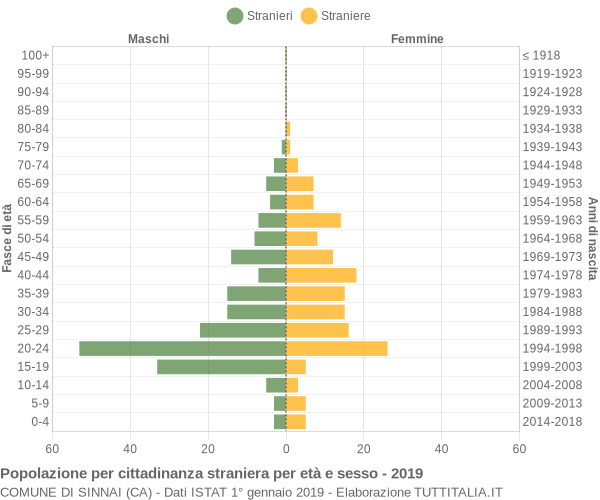 Grafico cittadini stranieri - Sinnai 2019