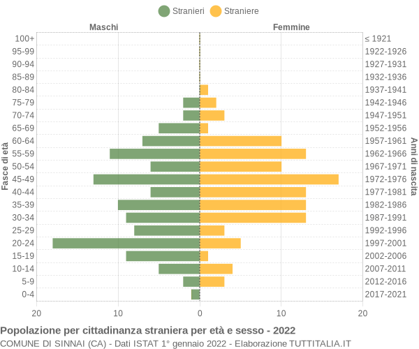 Grafico cittadini stranieri - Sinnai 2022