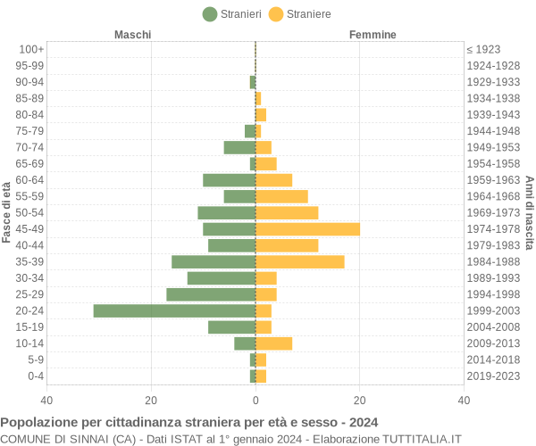 Grafico cittadini stranieri - Sinnai 2024