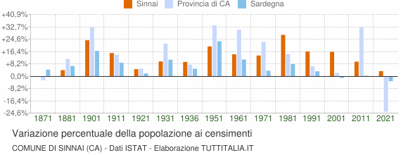 Grafico variazione percentuale della popolazione Comune di Sinnai (CA)