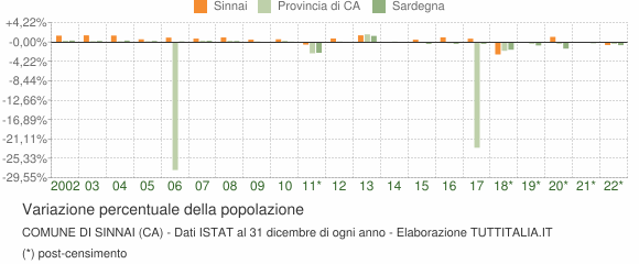 Variazione percentuale della popolazione Comune di Sinnai (CA)