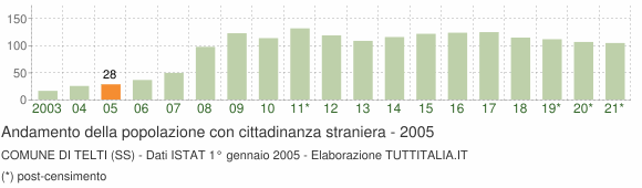 Grafico andamento popolazione stranieri Comune di Telti (SS)
