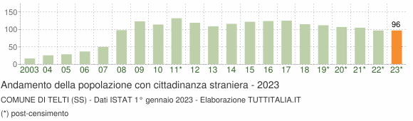 Grafico andamento popolazione stranieri Comune di Telti (SS)