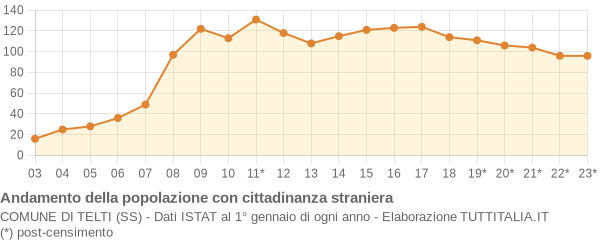 Andamento popolazione stranieri Comune di Telti (SS)