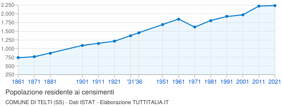 Grafico andamento storico popolazione Comune di Telti (SS)