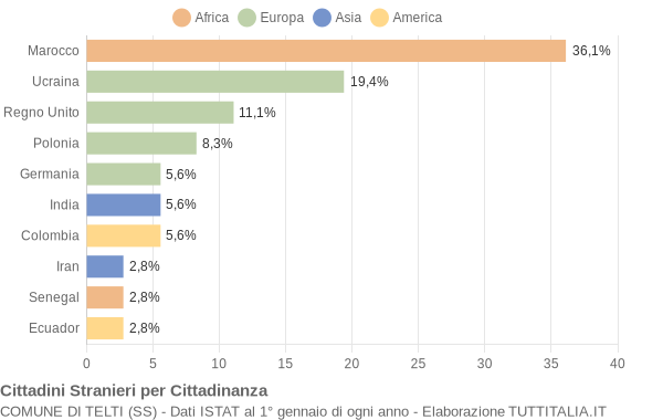 Grafico cittadinanza stranieri - Telti 2006