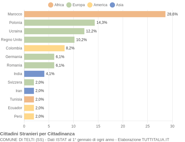 Grafico cittadinanza stranieri - Telti 2007