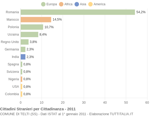 Grafico cittadinanza stranieri - Telti 2011