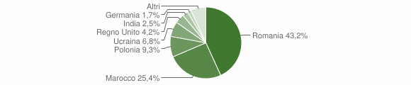 Grafico cittadinanza stranieri - Telti 2012