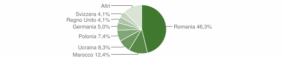 Grafico cittadinanza stranieri - Telti 2015