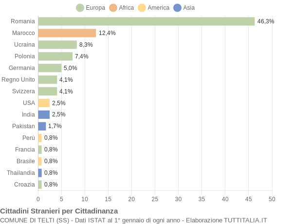 Grafico cittadinanza stranieri - Telti 2015