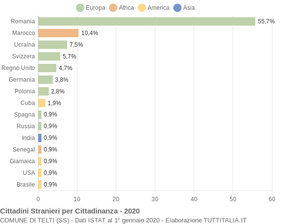 Grafico cittadinanza stranieri - Telti 2020