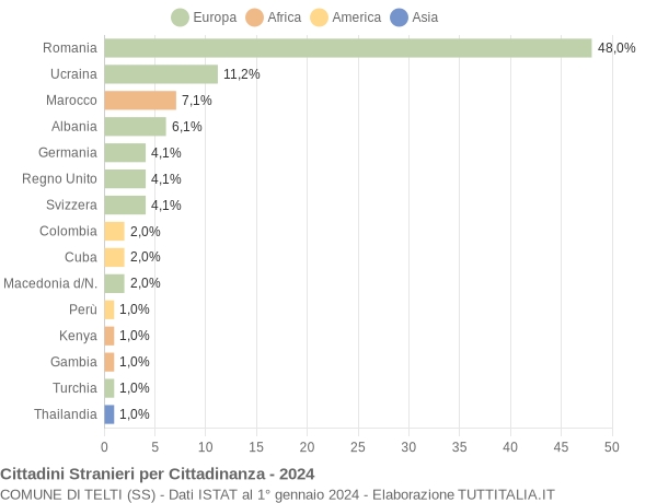 Grafico cittadinanza stranieri - Telti 2024