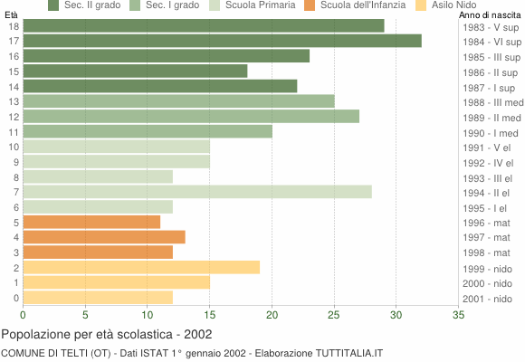 Grafico Popolazione in età scolastica - Telti 2002