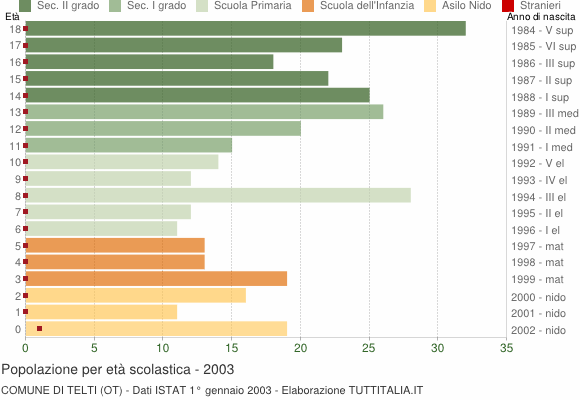 Grafico Popolazione in età scolastica - Telti 2003