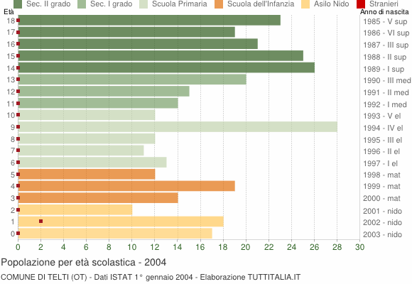 Grafico Popolazione in età scolastica - Telti 2004