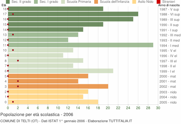 Grafico Popolazione in età scolastica - Telti 2006