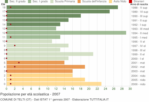 Grafico Popolazione in età scolastica - Telti 2007