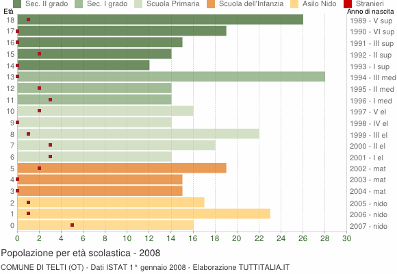 Grafico Popolazione in età scolastica - Telti 2008