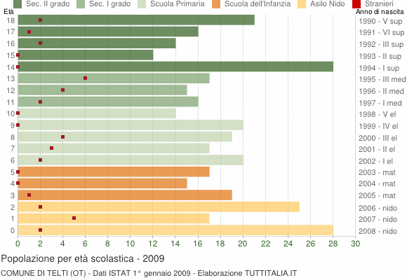 Grafico Popolazione in età scolastica - Telti 2009