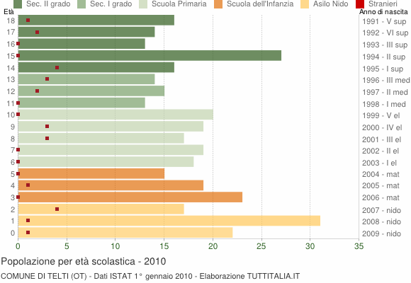 Grafico Popolazione in età scolastica - Telti 2010