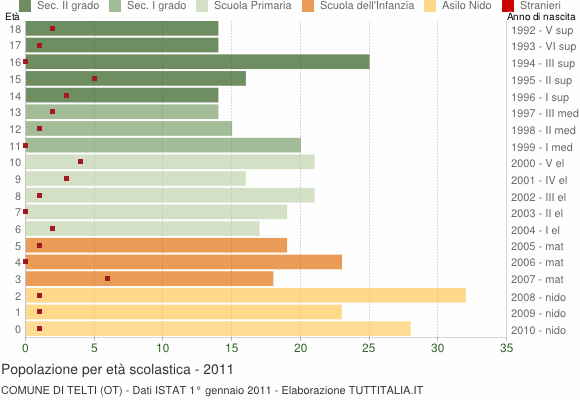 Grafico Popolazione in età scolastica - Telti 2011