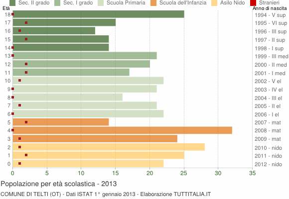 Grafico Popolazione in età scolastica - Telti 2013