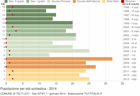 Grafico Popolazione in età scolastica - Telti 2014
