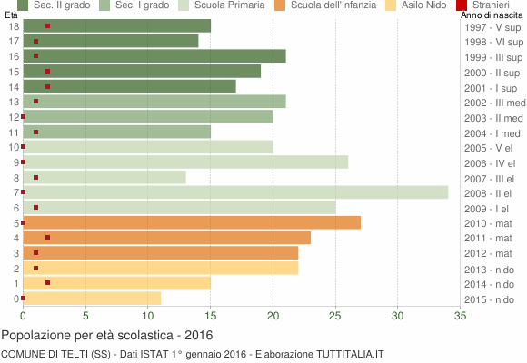 Grafico Popolazione in età scolastica - Telti 2016