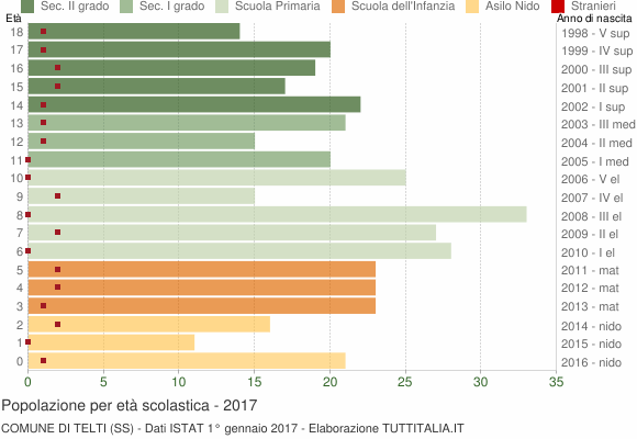 Grafico Popolazione in età scolastica - Telti 2017