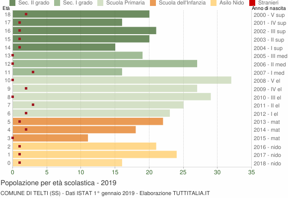 Grafico Popolazione in età scolastica - Telti 2019