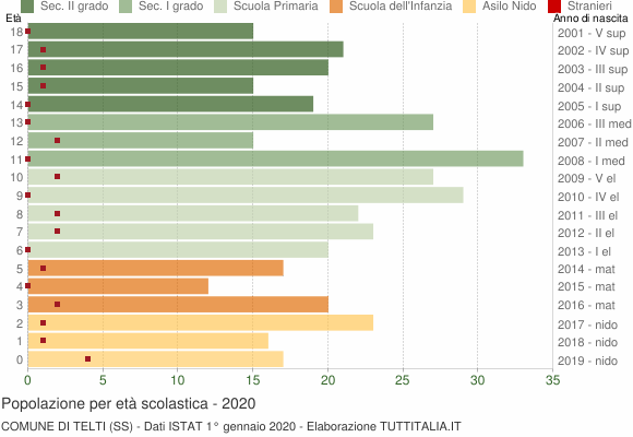 Grafico Popolazione in età scolastica - Telti 2020