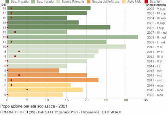 Grafico Popolazione in età scolastica - Telti 2021