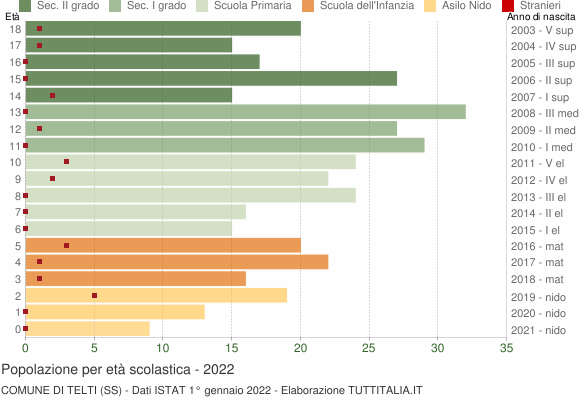 Grafico Popolazione in età scolastica - Telti 2022