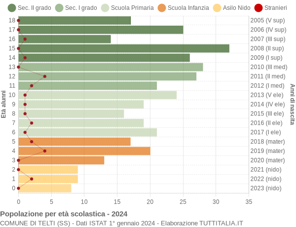 Grafico Popolazione in età scolastica - Telti 2024