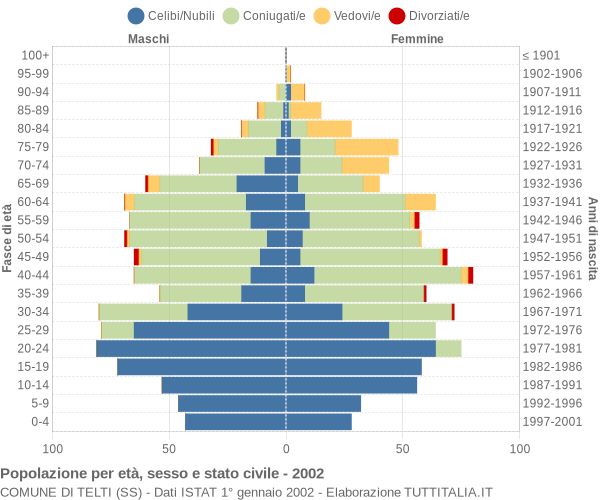 Grafico Popolazione per età, sesso e stato civile Comune di Telti (SS)